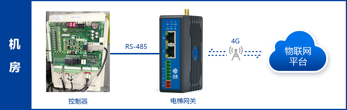 电梯物联网前装方案架构图