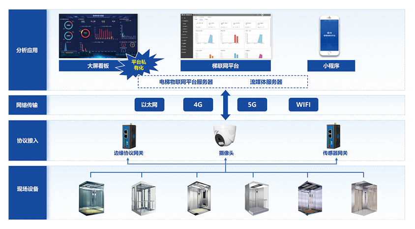 电梯物联网后装架构