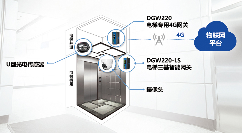 电梯物联网后装示意图