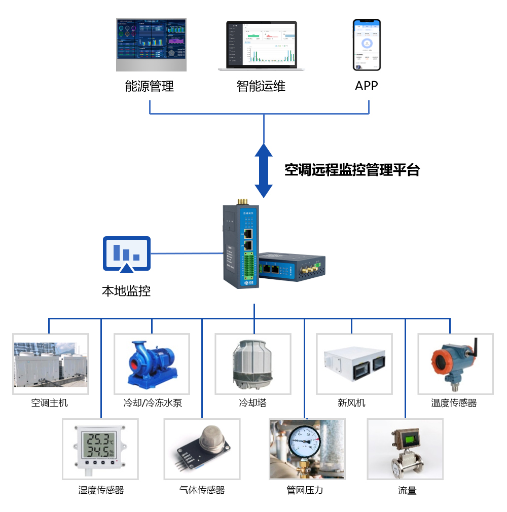 中央空调集控节能方案架构